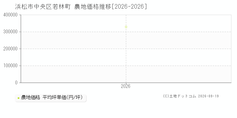 浜松市中央区若林町の農地価格推移グラフ(坪単価)[2026-2026年]