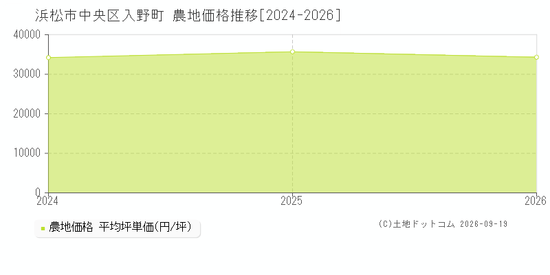 浜松市中央区入野町の農地価格推移グラフ(坪単価)[2024-2026年]