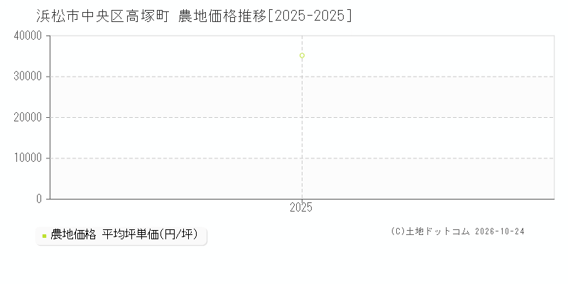 静岡県浜松市中央区高塚町の農地価格推移グラフ(坪単価)[2025-2025年]