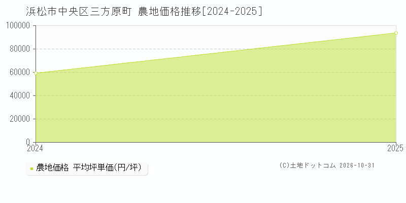静岡県浜松市中央区三方原町の農地価格推移グラフ(坪単価)[2024-2025年]