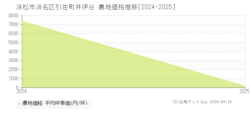 浜松市浜名区引佐町井伊谷の農地価格推移グラフ(坪単価)[2024-2025年]