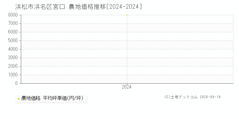 浜松市浜名区宮口の農地価格推移グラフ(坪単価)[2024-2024年]