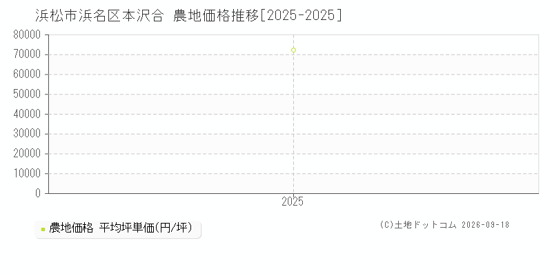 浜松市浜名区本沢合の農地価格推移グラフ(坪単価)[2025-2025年]