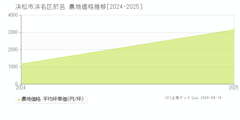 浜松市浜名区於呂の農地価格推移グラフ(坪単価)[2024-2025年]