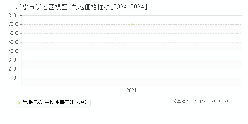 浜松市浜名区根堅の農地価格推移グラフ(坪単価)[2024-2024年]