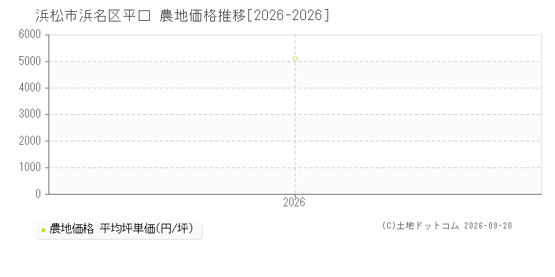 浜松市浜名区平口の農地価格推移グラフ(坪単価)[2026-2026年]