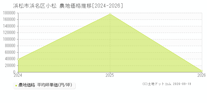 浜松市浜名区小松の農地価格推移グラフ(坪単価)[2024-2026年]