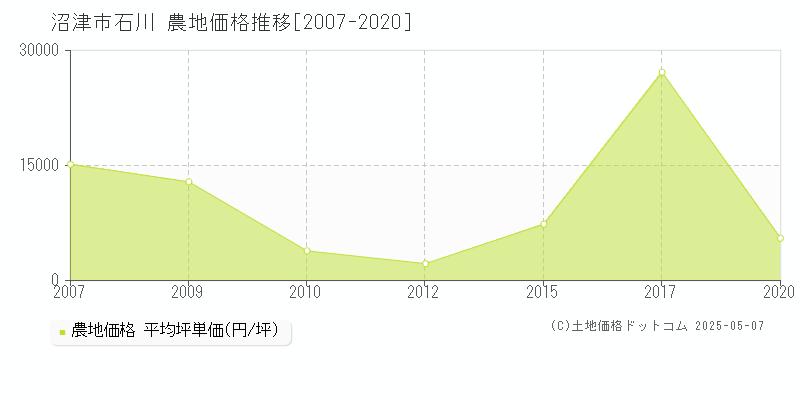石川(沼津市)の農地価格推移グラフ(坪単価)[2007-2020年]