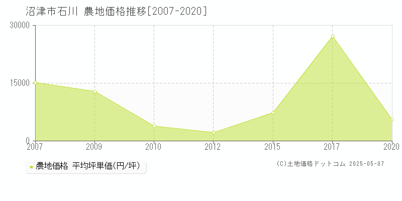 沼津市石川の農地価格推移グラフ 