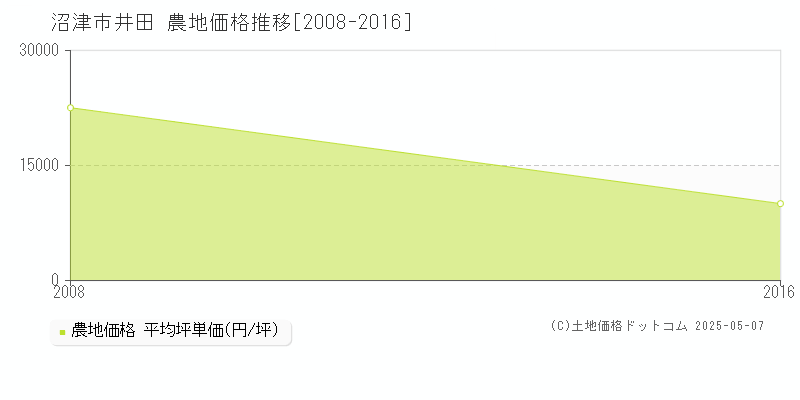 井田(沼津市)の農地価格推移グラフ(坪単価)[2008-2016年]