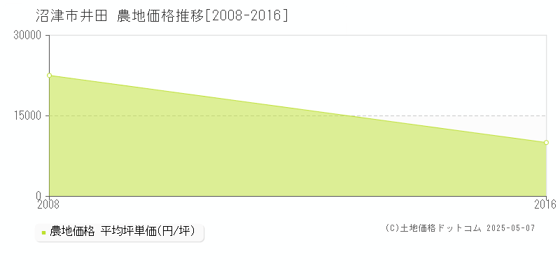 沼津市井田の農地価格推移グラフ 