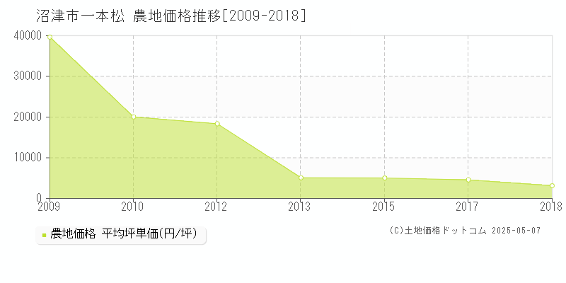 一本松(沼津市)の農地価格推移グラフ(坪単価)[2009-2018年]