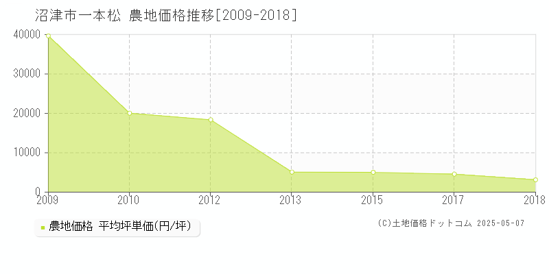 沼津市一本松の農地価格推移グラフ 