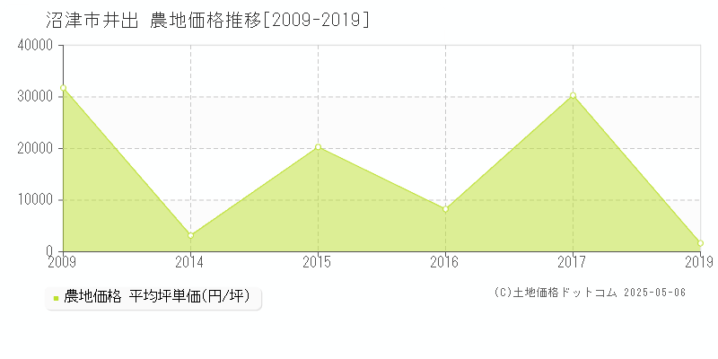 井出(沼津市)の農地価格推移グラフ(坪単価)[2009-2019年]