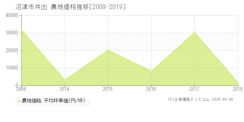 沼津市井出の農地価格推移グラフ 