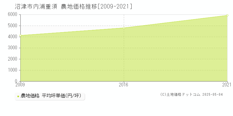 内浦重須(沼津市)の農地価格推移グラフ(坪単価)[2009-2021年]