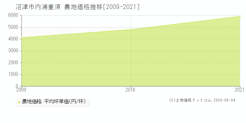 沼津市内浦重須の農地価格推移グラフ 