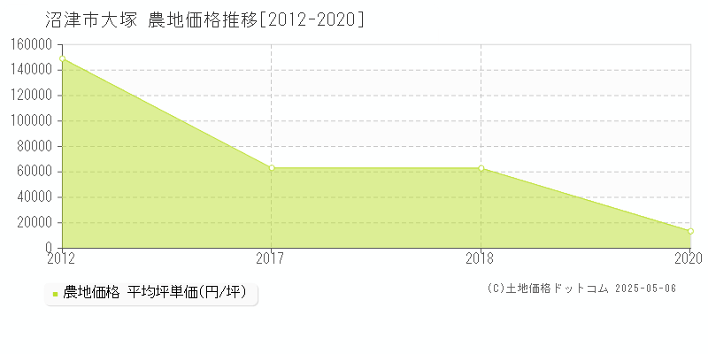 大塚(沼津市)の農地価格推移グラフ(坪単価)[2012-2020年]