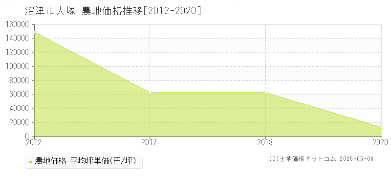 沼津市大塚の農地価格推移グラフ 