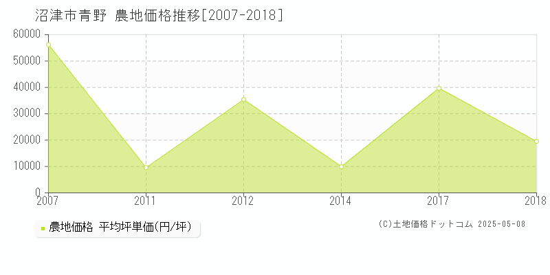 青野(沼津市)の農地価格推移グラフ(坪単価)[2007-2018年]