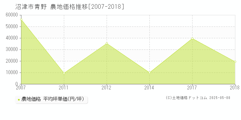 沼津市青野の農地価格推移グラフ 