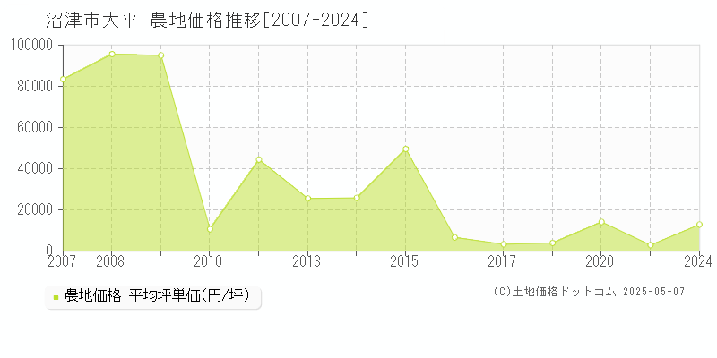 大平(沼津市)の農地価格推移グラフ(坪単価)[2007-2024年]