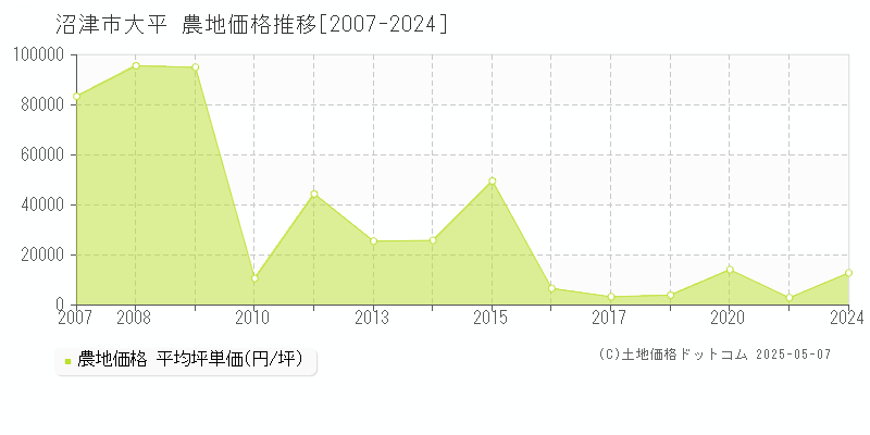 沼津市大平の農地価格推移グラフ 