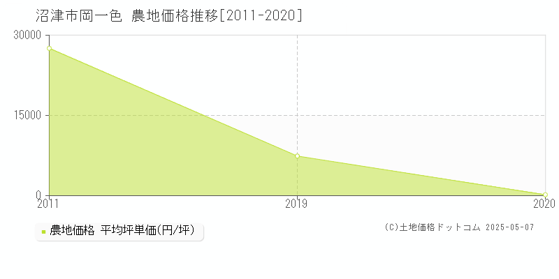 岡一色(沼津市)の農地価格推移グラフ(坪単価)[2011-2020年]