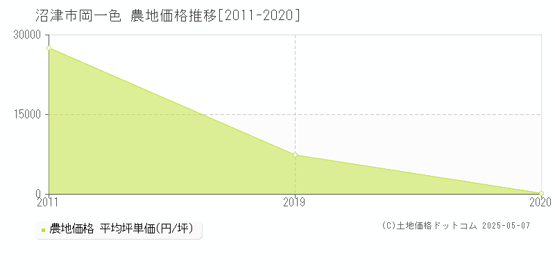 沼津市岡一色の農地価格推移グラフ 