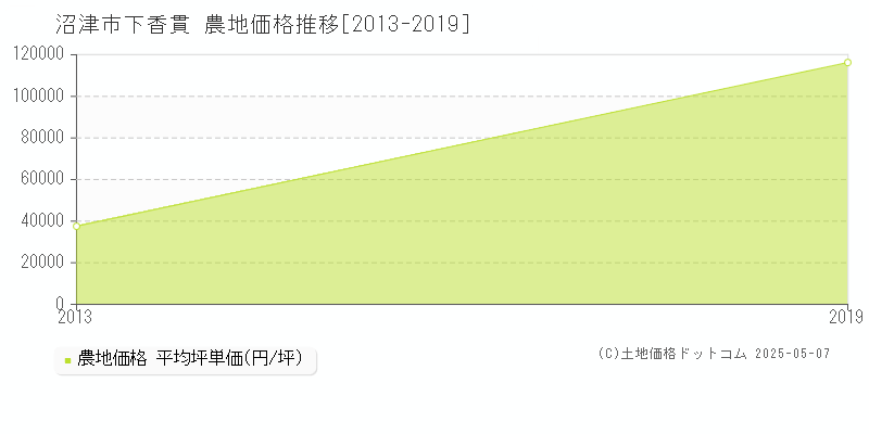 下香貫(沼津市)の農地価格推移グラフ(坪単価)[2013-2019年]