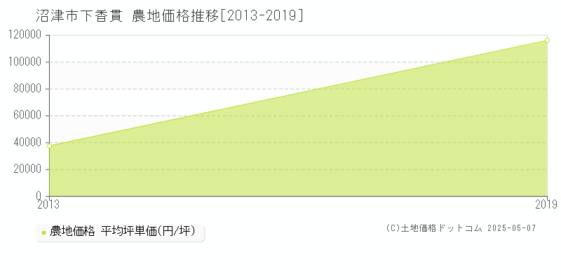 沼津市下香貫の農地価格推移グラフ 