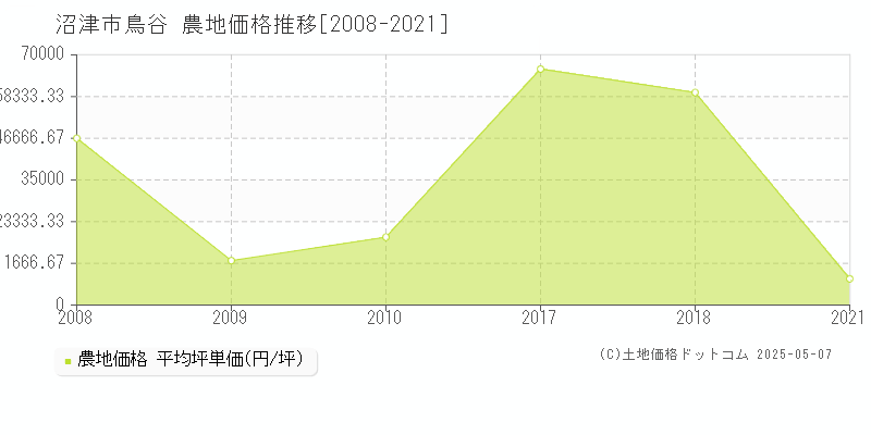 鳥谷(沼津市)の農地価格推移グラフ(坪単価)[2008-2021年]