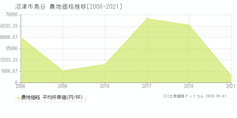 沼津市鳥谷の農地価格推移グラフ 