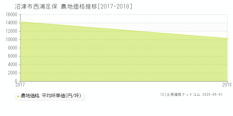 西浦足保(沼津市)の農地価格推移グラフ(坪単価)[2017-2018年]