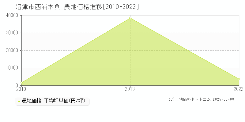 西浦木負(沼津市)の農地価格推移グラフ(坪単価)[2010-2022年]