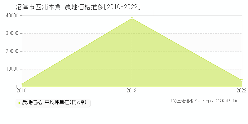 沼津市西浦木負の農地価格推移グラフ 