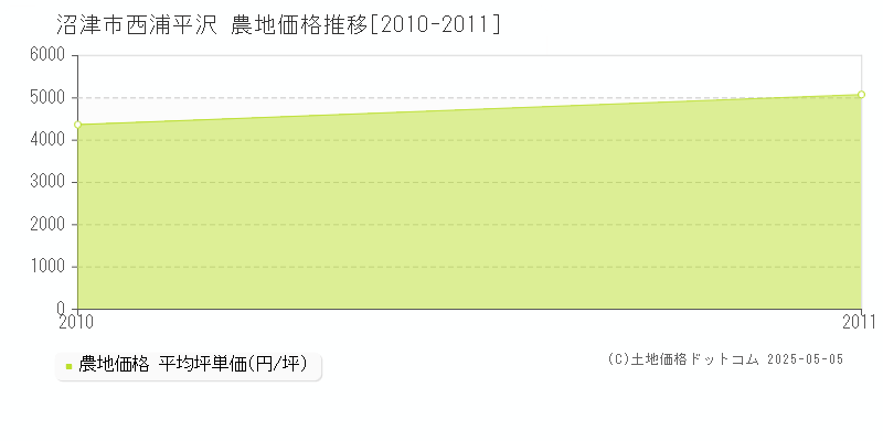 西浦平沢(沼津市)の農地価格推移グラフ(坪単価)[2010-2011年]