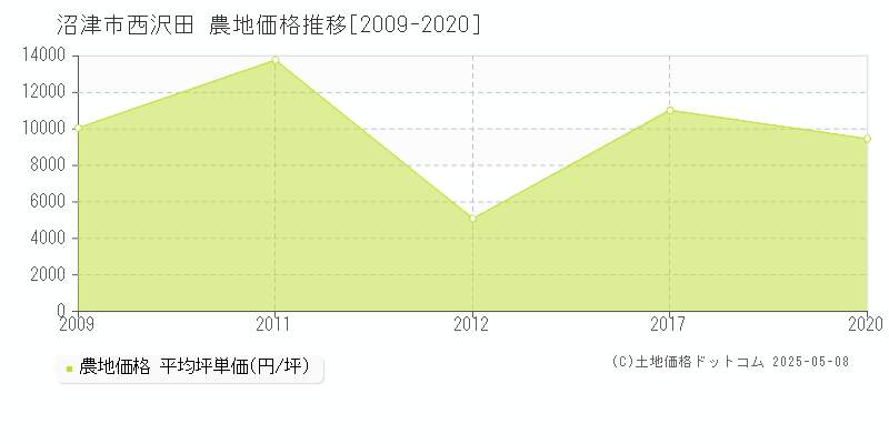 西沢田(沼津市)の農地価格推移グラフ(坪単価)[2009-2020年]