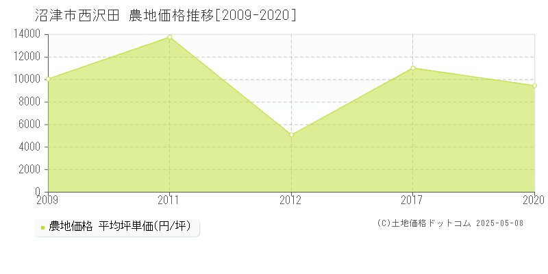 沼津市西沢田の農地価格推移グラフ 