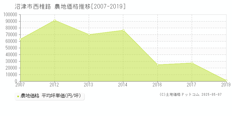 西椎路(沼津市)の農地価格推移グラフ(坪単価)[2007-2019年]