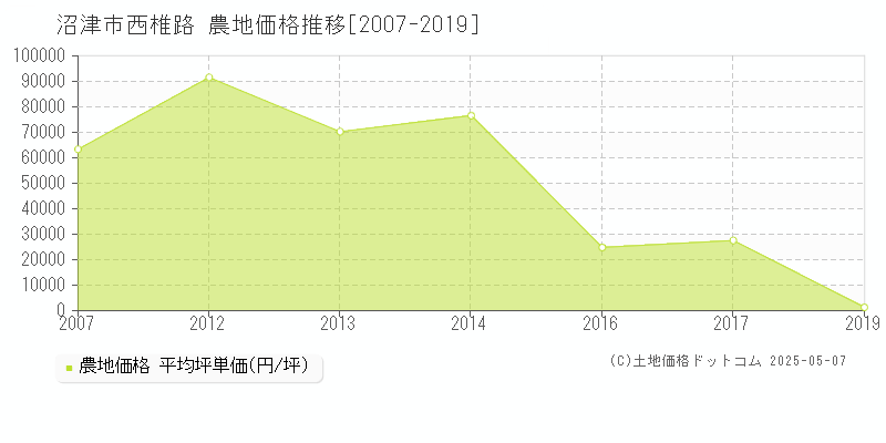 沼津市西椎路の農地価格推移グラフ 