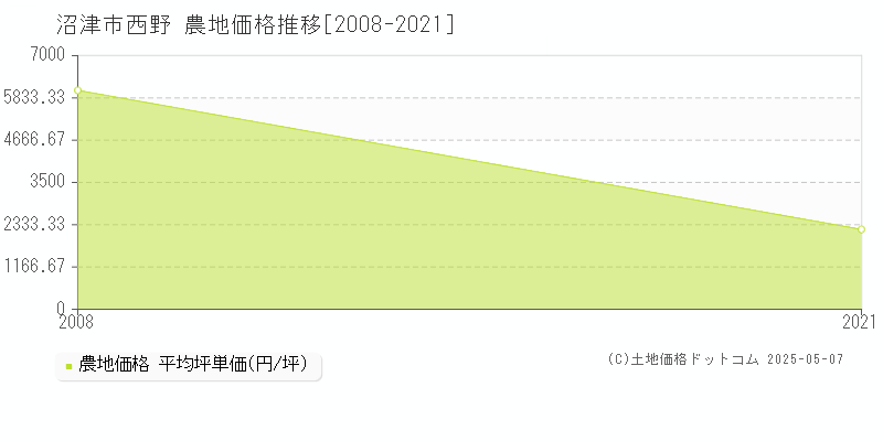 沼津市西野の農地価格推移グラフ 