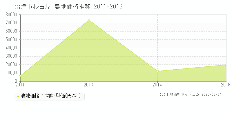 根古屋(沼津市)の農地価格推移グラフ(坪単価)[2011-2019年]