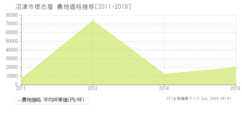 沼津市根古屋の農地価格推移グラフ 