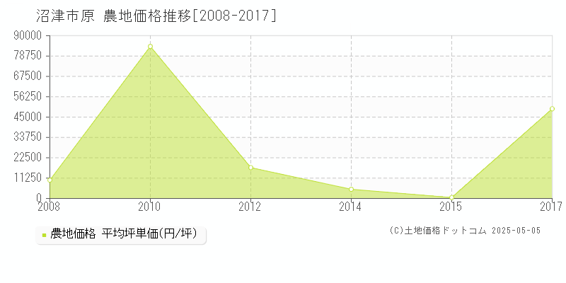 原(沼津市)の農地価格推移グラフ(坪単価)[2008-2017年]