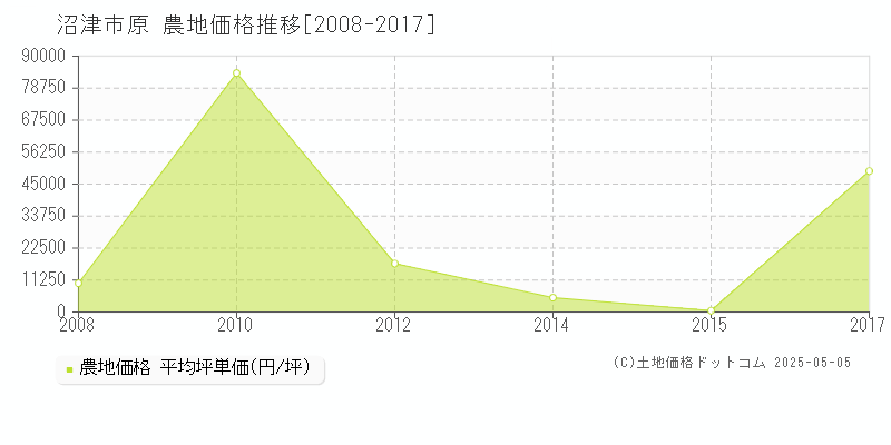 沼津市原の農地価格推移グラフ 