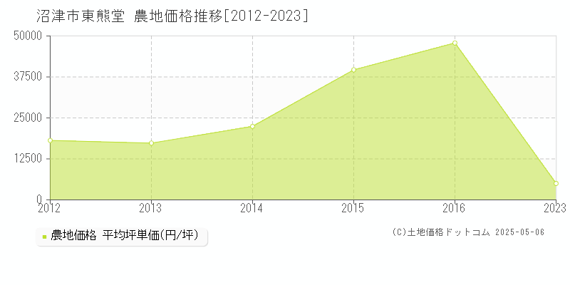東熊堂(沼津市)の農地価格推移グラフ(坪単価)[2012-2023年]