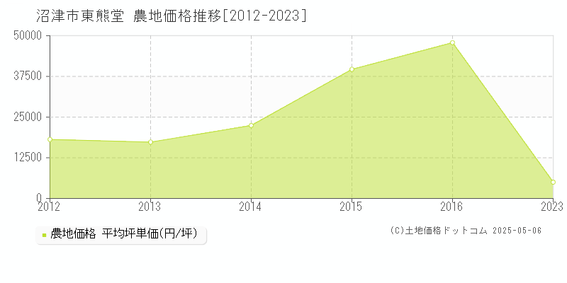 沼津市東熊堂の農地価格推移グラフ 