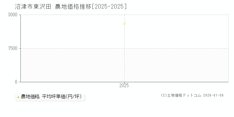 東沢田(沼津市)の農地価格推移グラフ(坪単価)[2025-2025年]