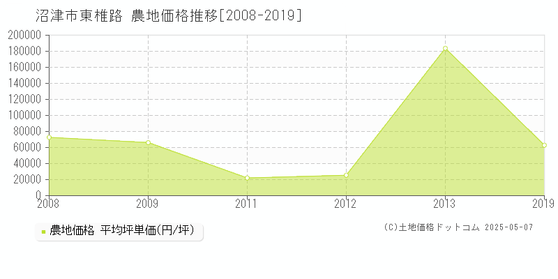 東椎路(沼津市)の農地価格推移グラフ(坪単価)[2008-2019年]